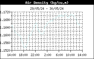 latest Air density
