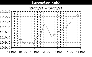 latest Barometer