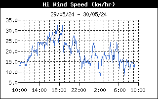 latest High Wind