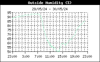 latest Outside Humidity