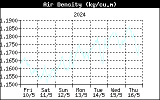 Last week Air density
