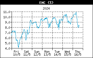 Last week EMC