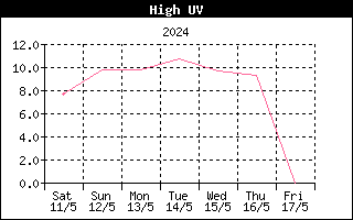 Last week High UV