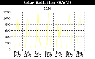 Last week Solar Radiation