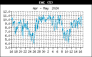 Last Month EMC