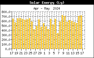 Last Month Solar Energy