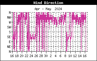 Last Month Wind Direction