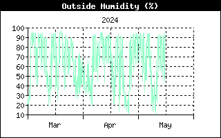Last 3 months Outside Humidity