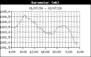 latest Barometer