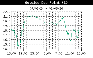 latest Dew Point