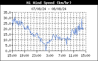 latest High Wind