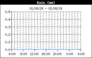 latest Rain