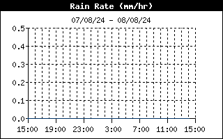 latest Rain Rate