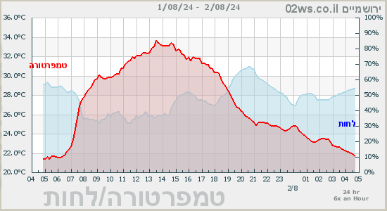 ירושמים - תחזית ומזג-האוויר בירושלים בזמן אמת