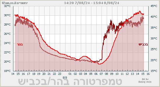 ירושמים - תחזית ומזג-האוויר בירושלים בזמן אמת