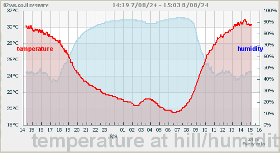 Jerusalem Weather Forecast Station