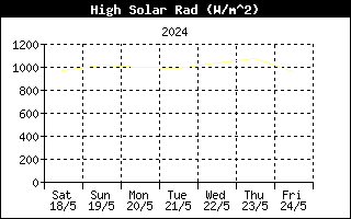 Last week High Solar Radiation