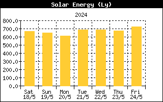 Last week Solar Energy