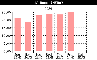 Last week UV Dose