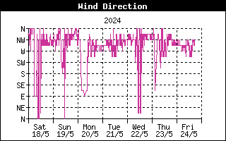 Last week Wind Direction