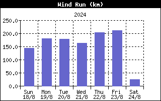 wind - Jerusalem Weather Forecast Station