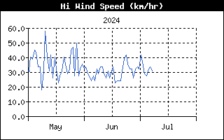 Last 3 months High Wind