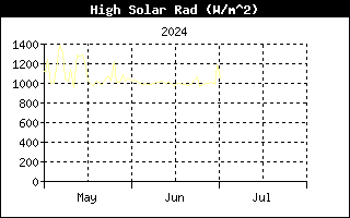 Last 3 months High Solar Radiation