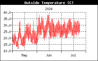 temperature - 3 months
