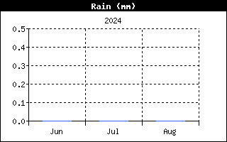 Last 3 months Rain