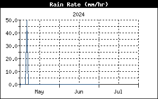 Last 3 months Rain Rate