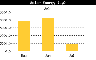 Last 3 months Solar Energy