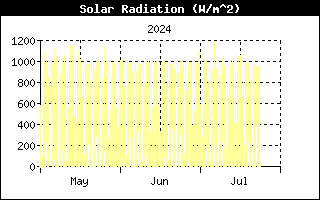 Last 3 months Solar Radiation