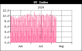 Last 3 months UV