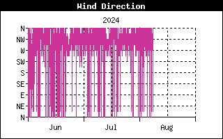 Last 3 months Wind Direction