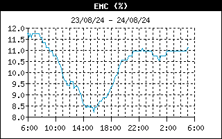 latest EMC