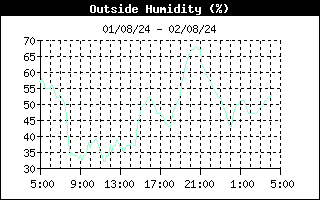 latest Outside Humidity