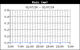 latest Rain