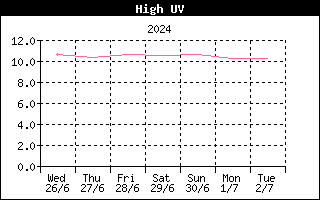 Last week High UV