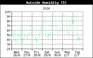 Last week Outside Humidity