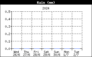Last week Rain