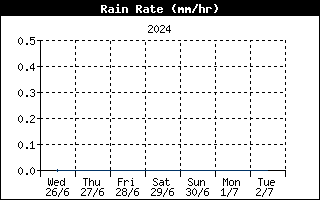 Last week Rain Rate