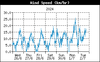 Last week Wind speed