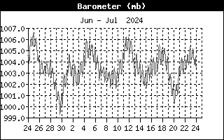 Last Month Barometer