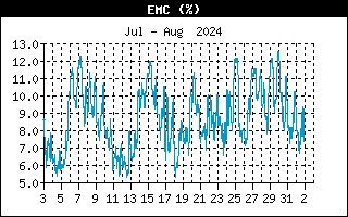 Last Month EMC