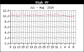 Last Month High UV