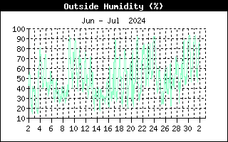 Last Month Outside Humidity