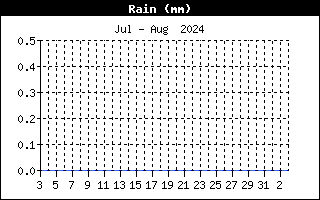 Last Month Rain