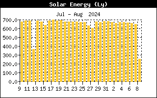 Last Month Solar Energy