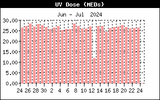 Last Month UV Dose