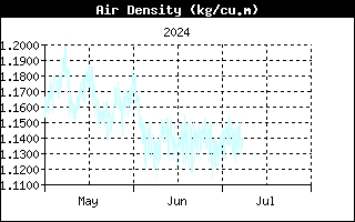 Last 3 months Air density